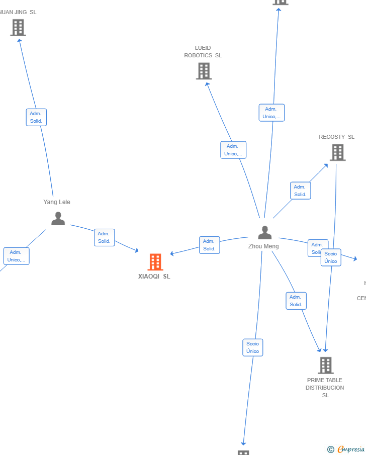 Vinculaciones societarias de XIAOQI SL