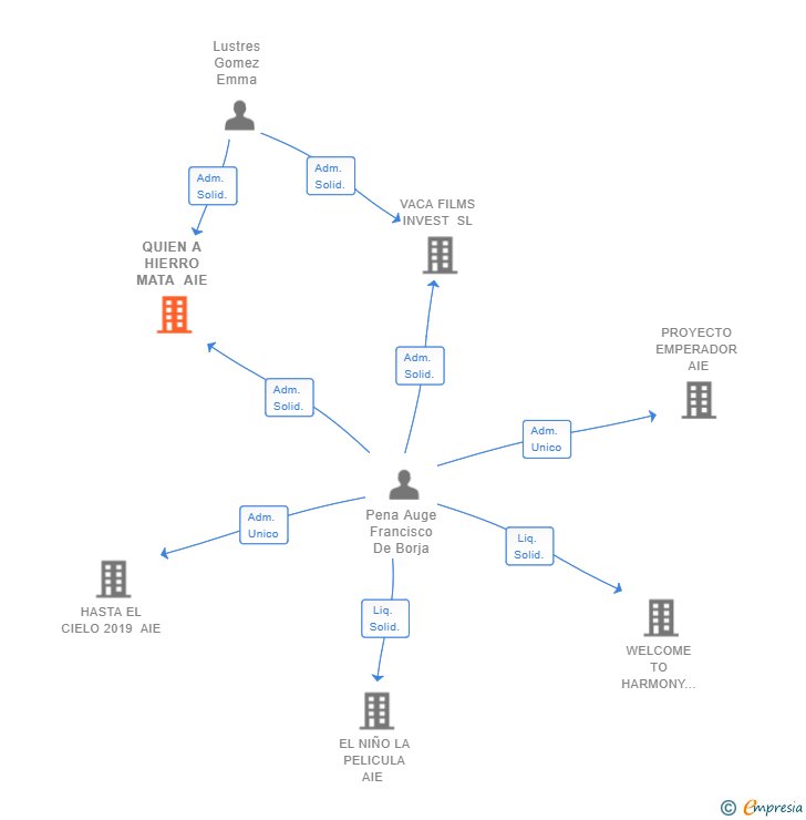 Vinculaciones societarias de QUIEN A HIERRO MATA AIE