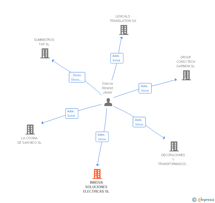 Vinculaciones societarias de INNOVA SOLUCIONES ELECTRICAS SL