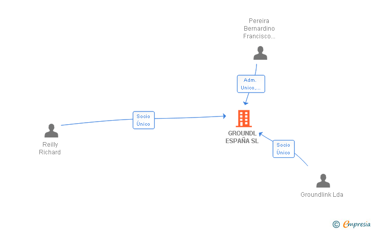 Vinculaciones societarias de GROUNDLINK ESPAÑA SL