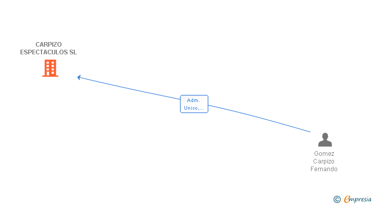 Vinculaciones societarias de CARPIZO ESPECTACULOS SL