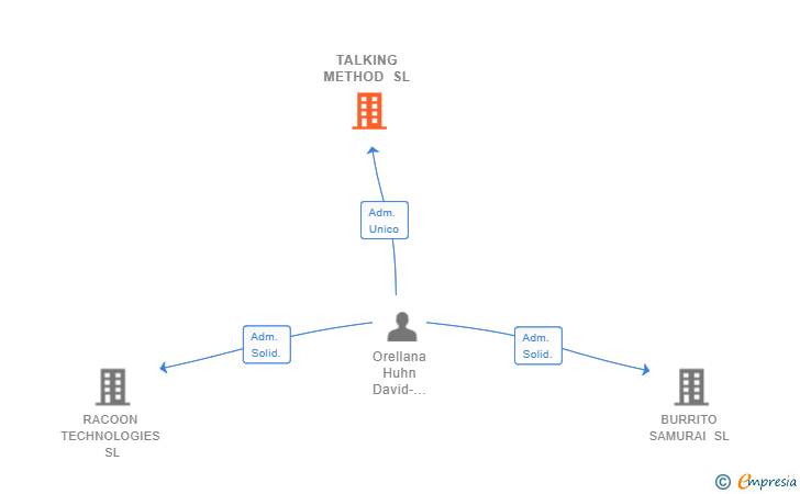 Vinculaciones societarias de TALKING METHOD SL