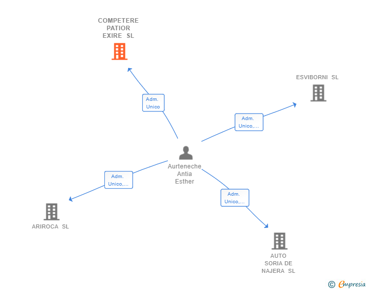 Vinculaciones societarias de COMPETERE PATIOR EXIRE SL