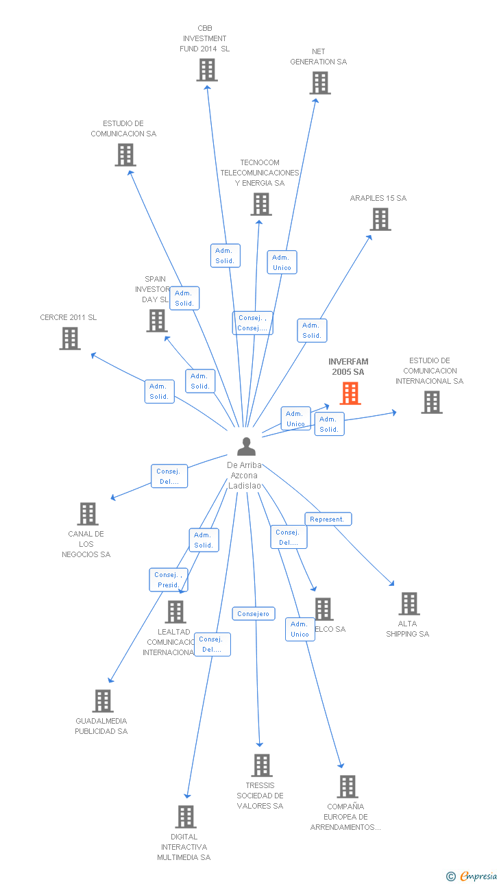 Vinculaciones societarias de INVERFAM 2005 SA