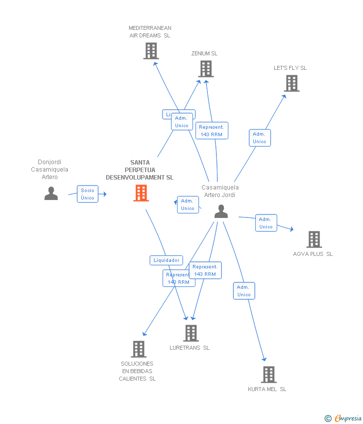 Vinculaciones societarias de SANTA PERPETUA DESENVOLUPAMENT SL