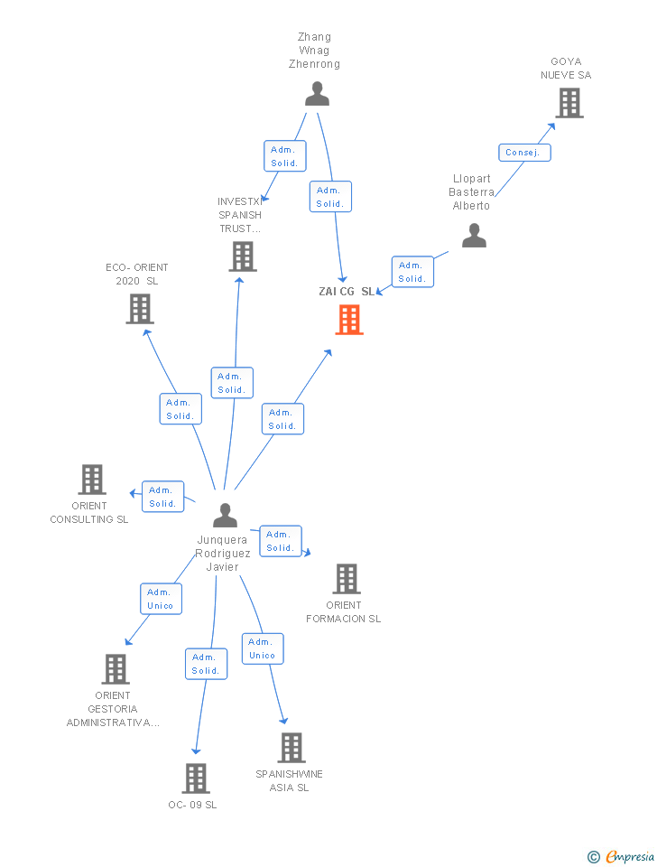 Vinculaciones societarias de ZAI CG SL