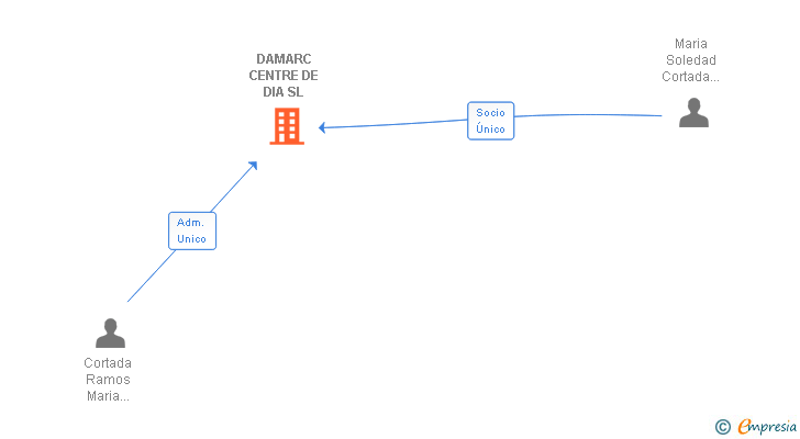Vinculaciones societarias de DAMARC CENTRE DE DIA SL
