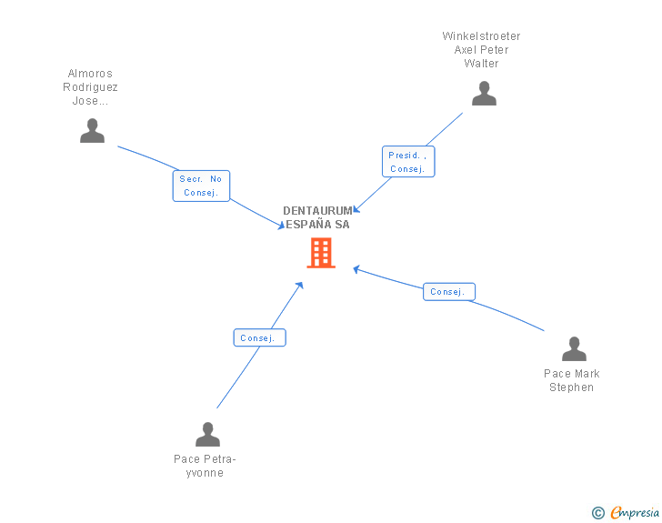 Vinculaciones societarias de DENTAURUM ESPAÑA SA
