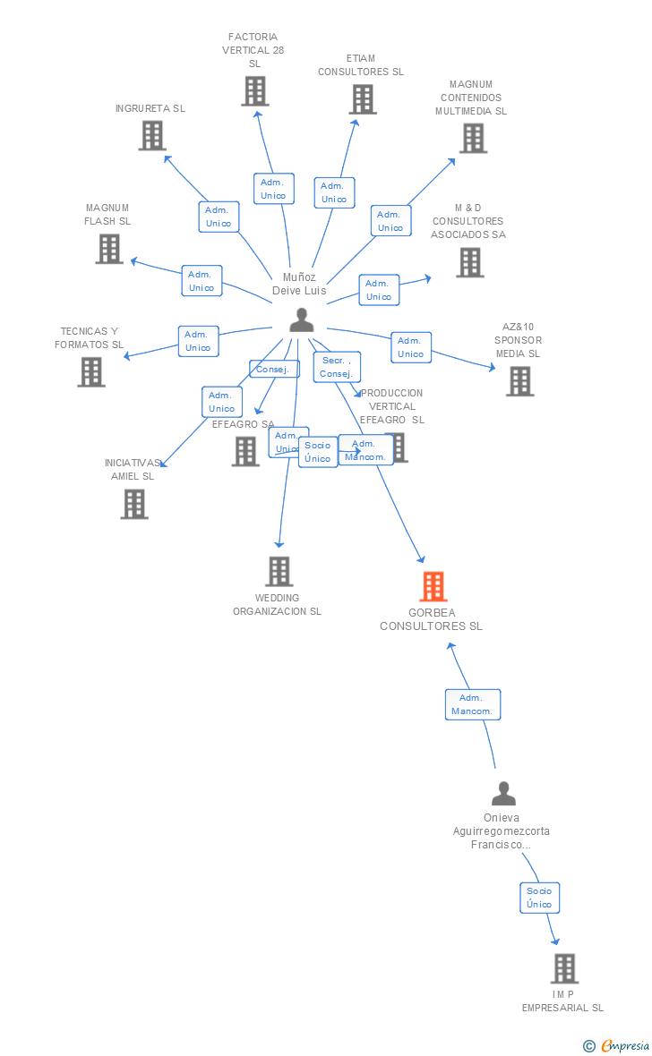 Vinculaciones societarias de GORBEA CONSULTORES SL