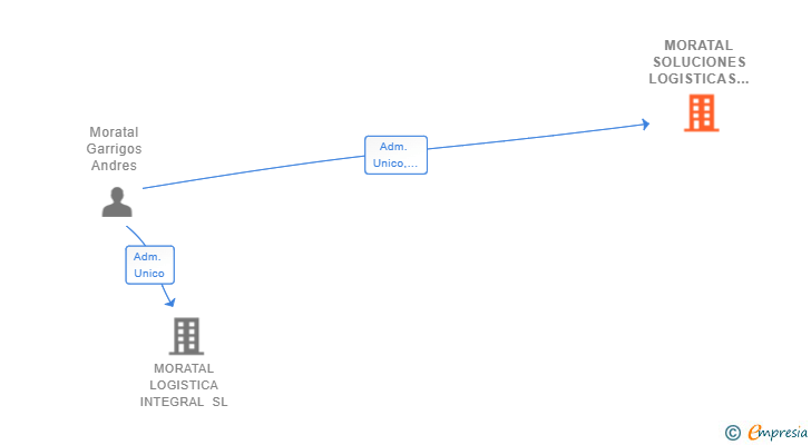 Vinculaciones societarias de MORATAL SOLUCIONES LOGISTICAS SL