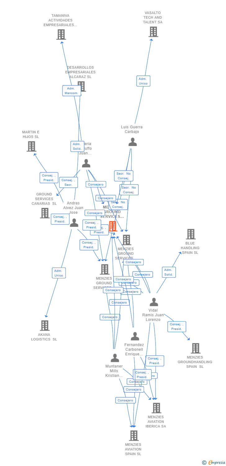 Vinculaciones societarias de MENZIES GROUND SERVICES TENERIFE SUR SL