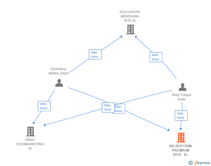 Vinculaciones societarias de BILBOFORM PREMIUM 2014 SL