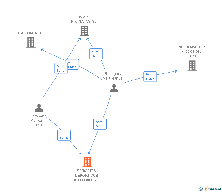 Vinculaciones societarias de SERVICIOS INTEGRALES GRUPO ANIMAS SL