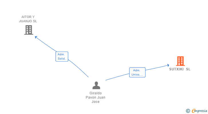 Vinculaciones societarias de SUTXIKI SL