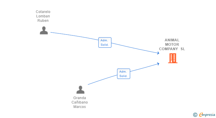 Vinculaciones societarias de ANIMAL MOTOR COMPANY SL