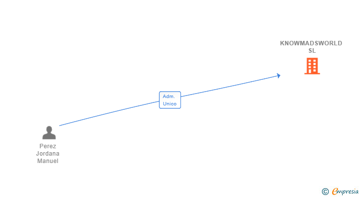 Vinculaciones societarias de KNOWMADSWORLD SL