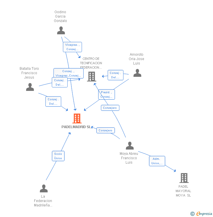 Vinculaciones societarias de PADELMADRID SL