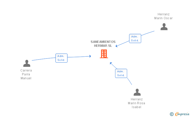 Vinculaciones societarias de SANEAMIENTOS HERMAR SL