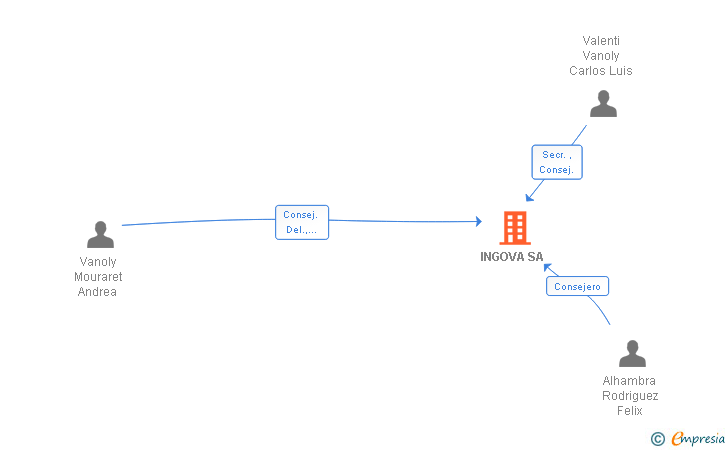 Vinculaciones societarias de INGOVA SA