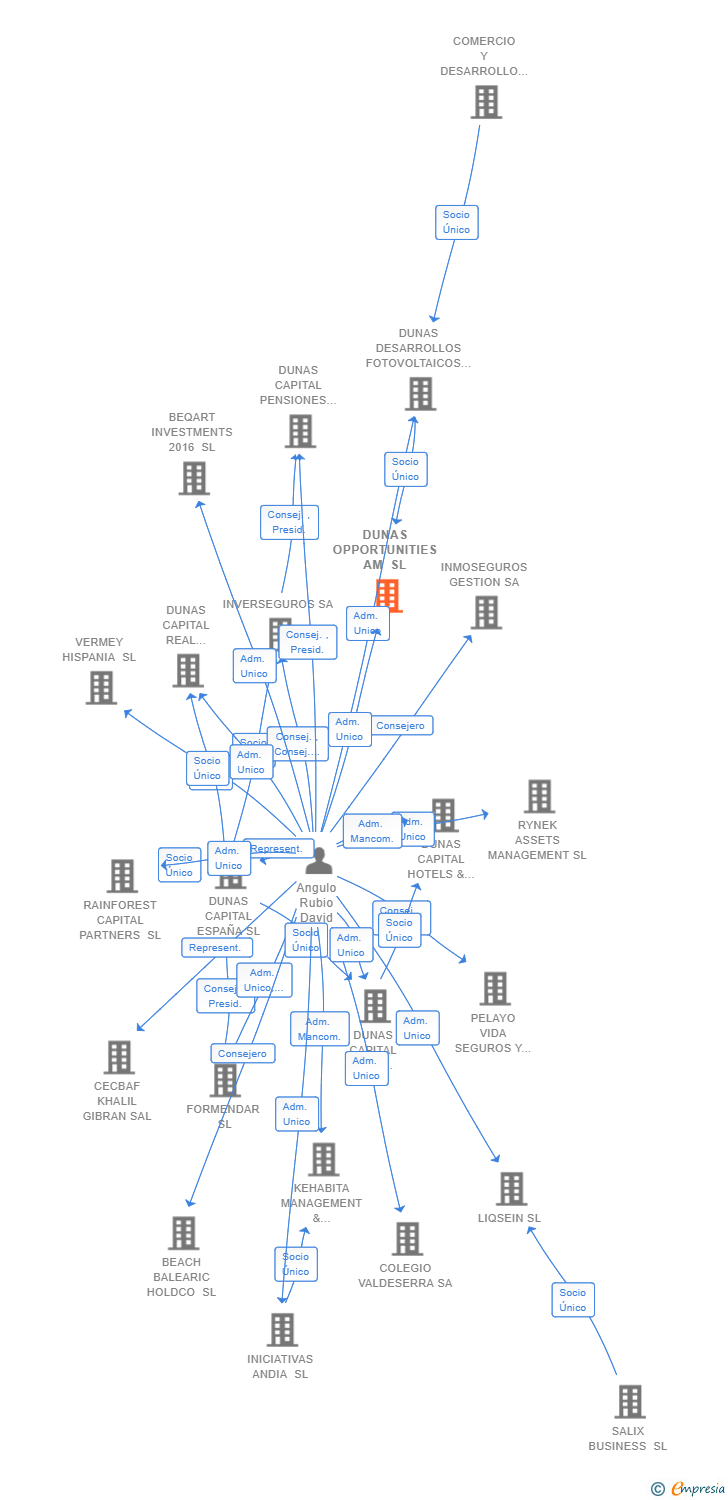 Vinculaciones societarias de DUNAS OPPORTUNITIES AM SL