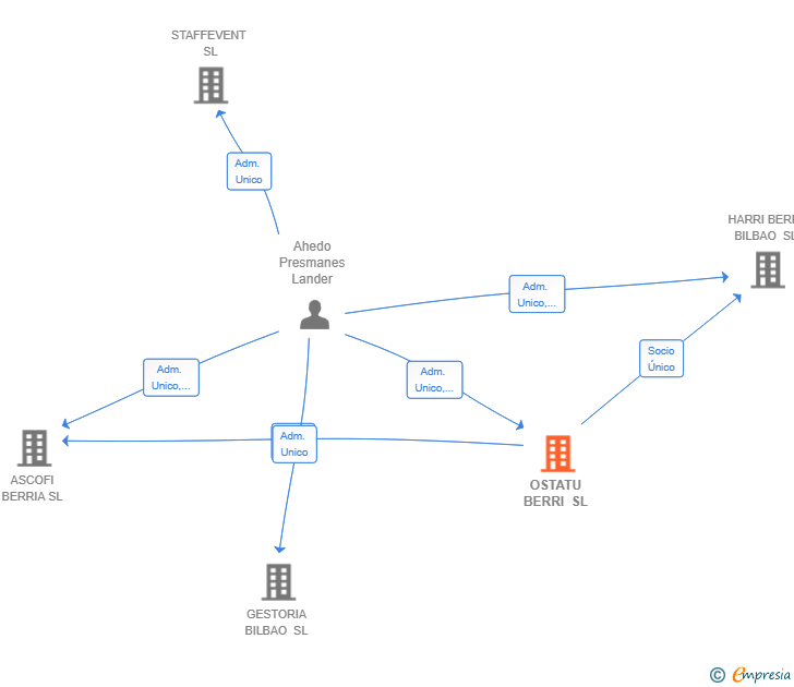 Vinculaciones societarias de OSTATU BERRI SL