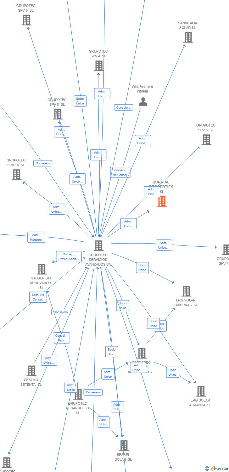 Vinculaciones societarias de BURRIAC PROPERTIES SL