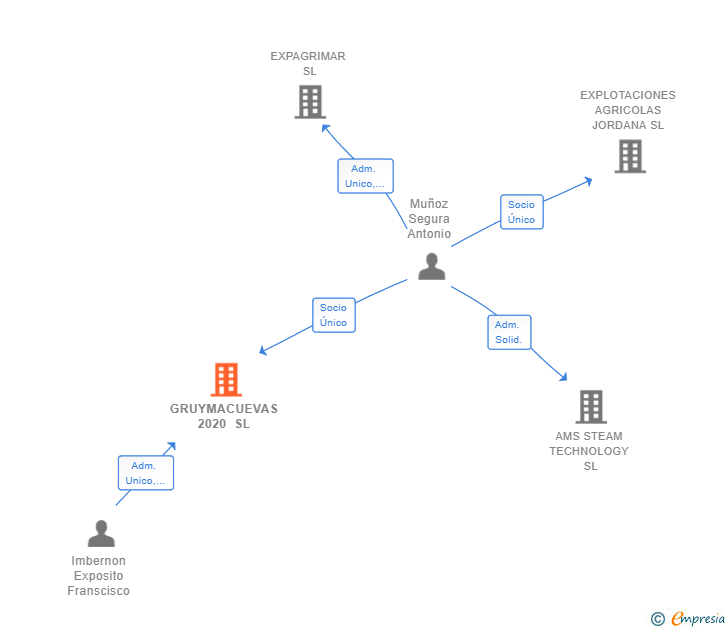 Vinculaciones societarias de GRUYMACUEVAS 2020 SL