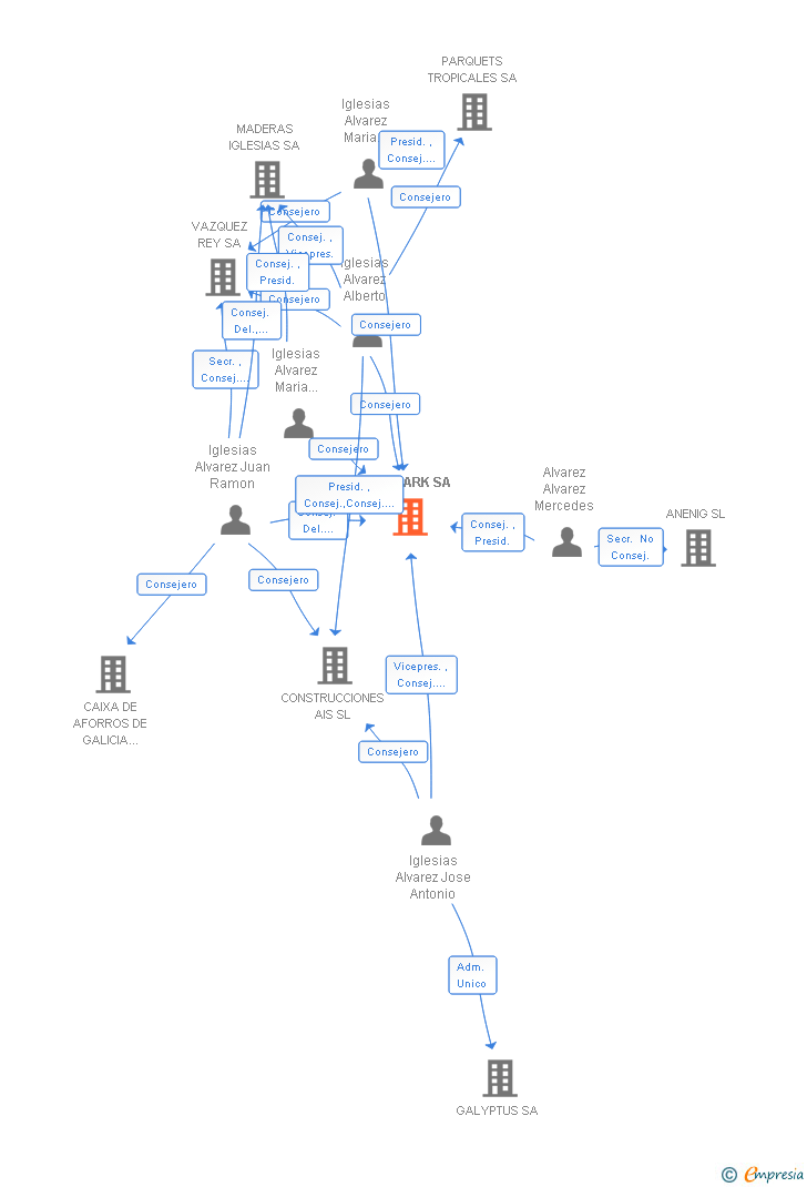 Vinculaciones societarias de TAR PARK SA