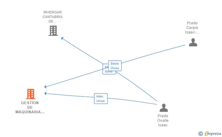 Vinculaciones societarias de GESTION DE MAQUINARIA IPC SL