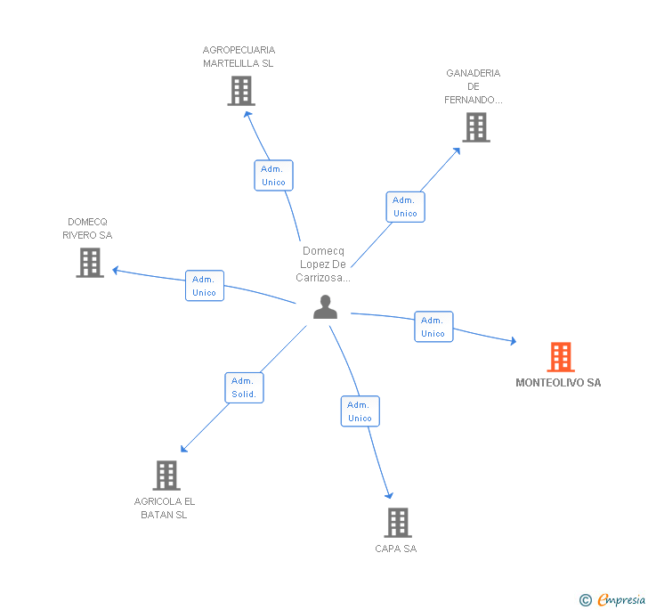 Vinculaciones societarias de MONTEOLIVO SA