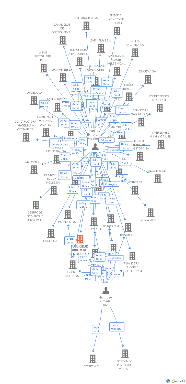 Vinculaciones societarias de PUBLICIDAD PUNTO DE VENTA ECI SA