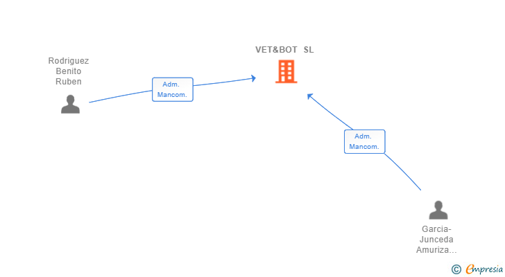 Vinculaciones societarias de VET&BOT SL