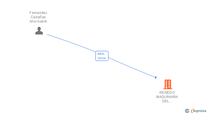 Vinculaciones societarias de RENEDO MAQUINARIA DEL NORTE SL