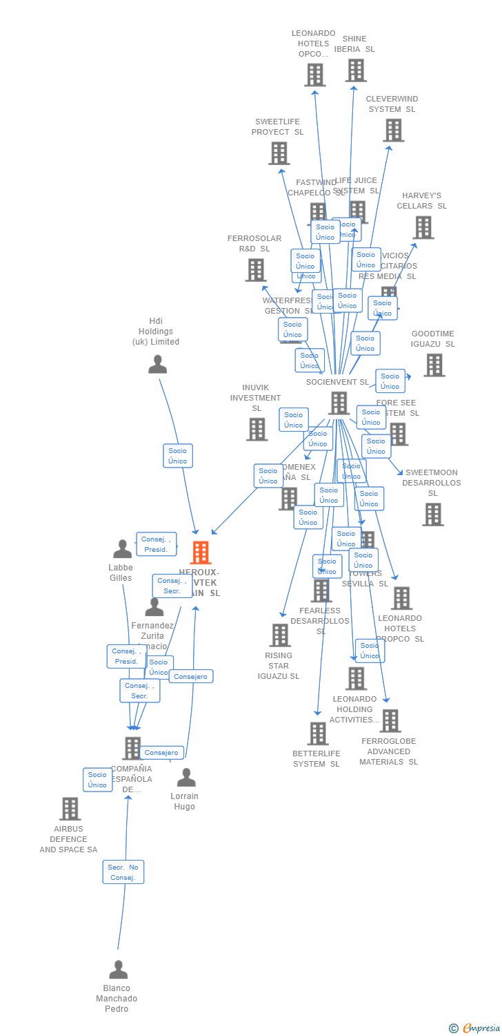 Vinculaciones societarias de HEROUX-DEVTEK SPAIN SL