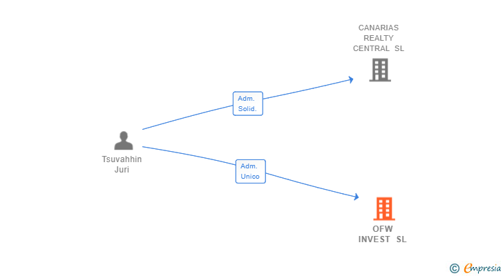 Vinculaciones societarias de OFW INVEST SL