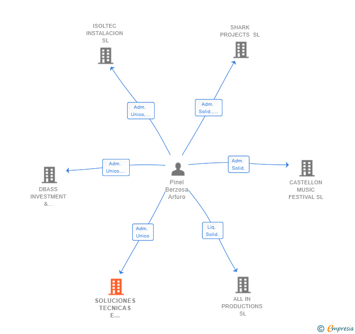 Vinculaciones societarias de SOLUCIONES TECNICAS E INGENIERIA DEL SONIDO SL