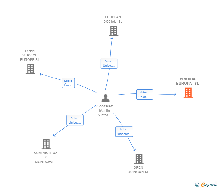 Vinculaciones societarias de VINOKIA EUROPA SL