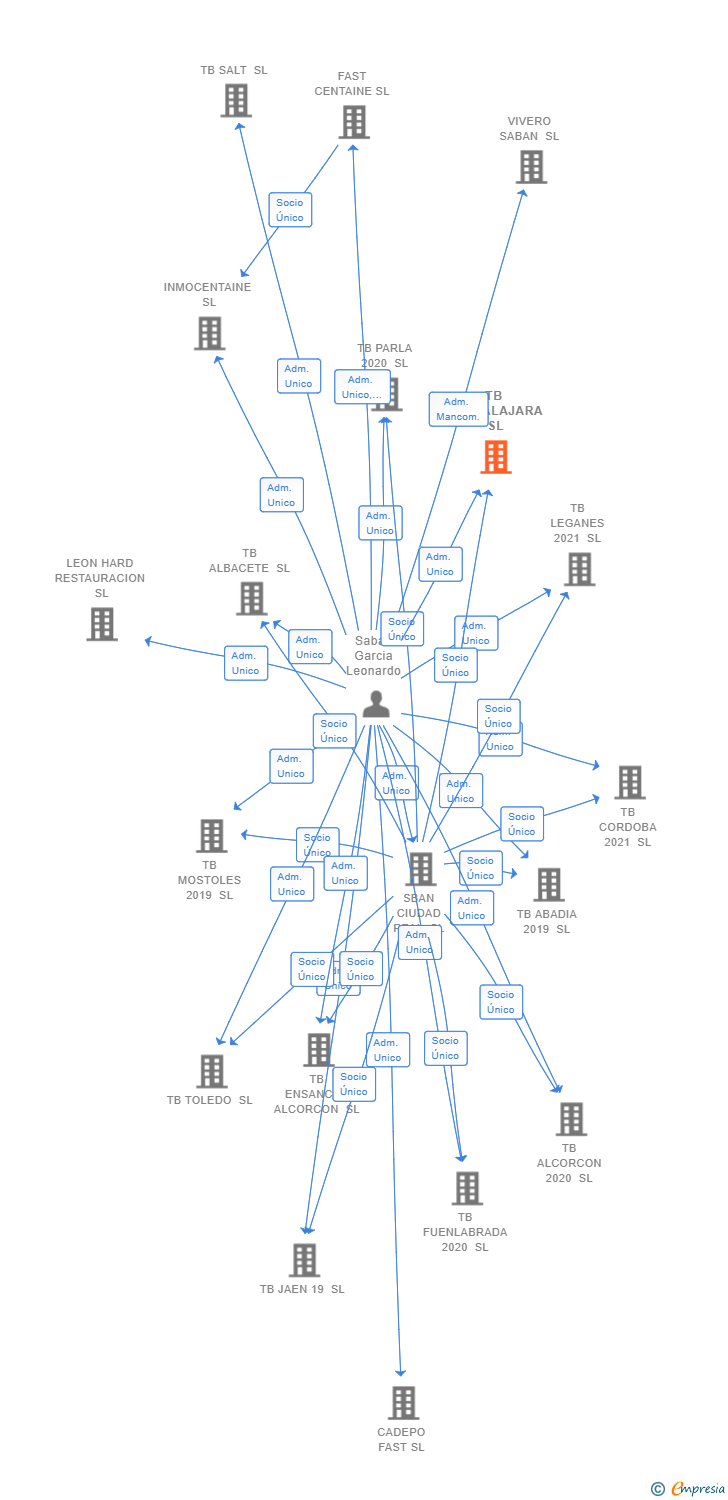 Vinculaciones societarias de TB GUADALAJARA SL