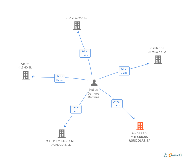 Vinculaciones societarias de ASESORES Y TECNICAS AGRICOLAS SA