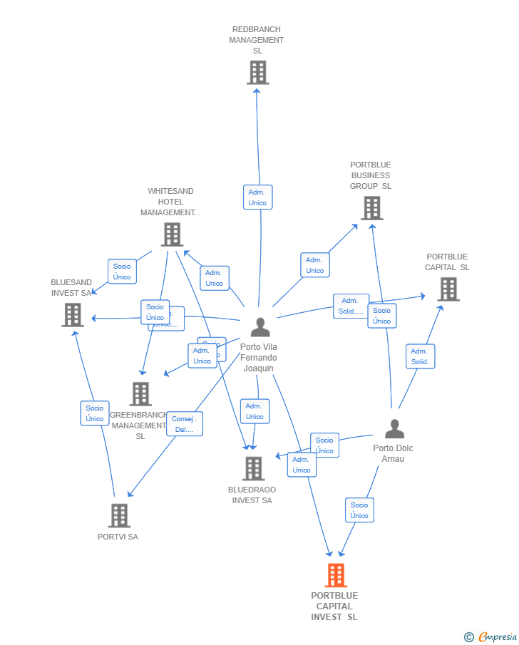 Vinculaciones societarias de PORTBLUE CAPITAL INVEST SL