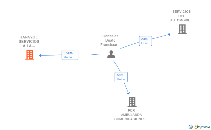 Vinculaciones societarias de JAPASOL SERVICIOS A LA PRODUCCION SL