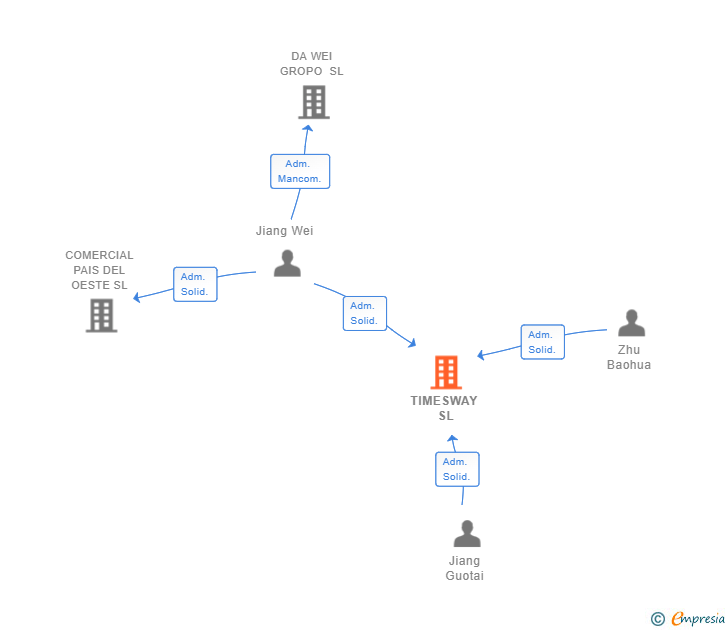 Vinculaciones societarias de TIMESWAY SL