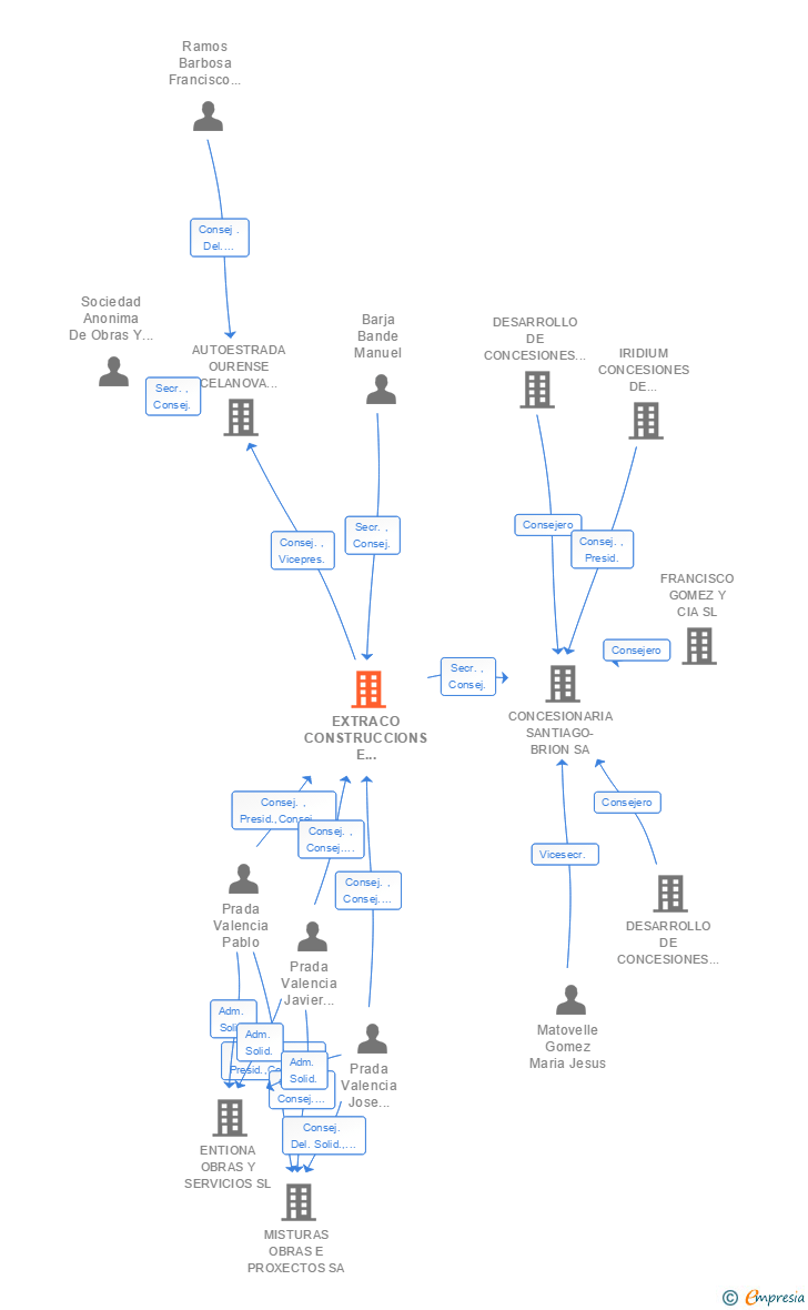 Vinculaciones societarias de EXTRACO CONSTRUCCIONS E PROXECTOS SA