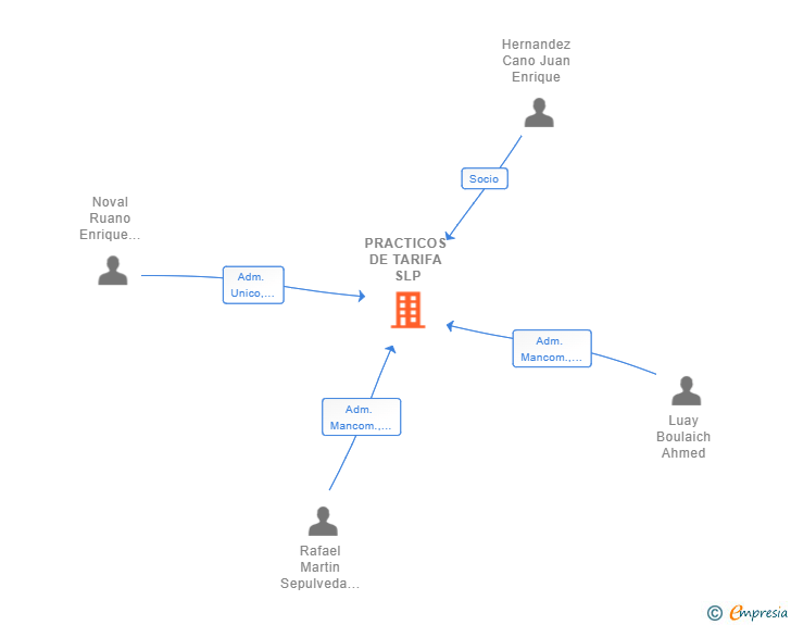 Vinculaciones societarias de PRACTICOS DE TARIFA SLP