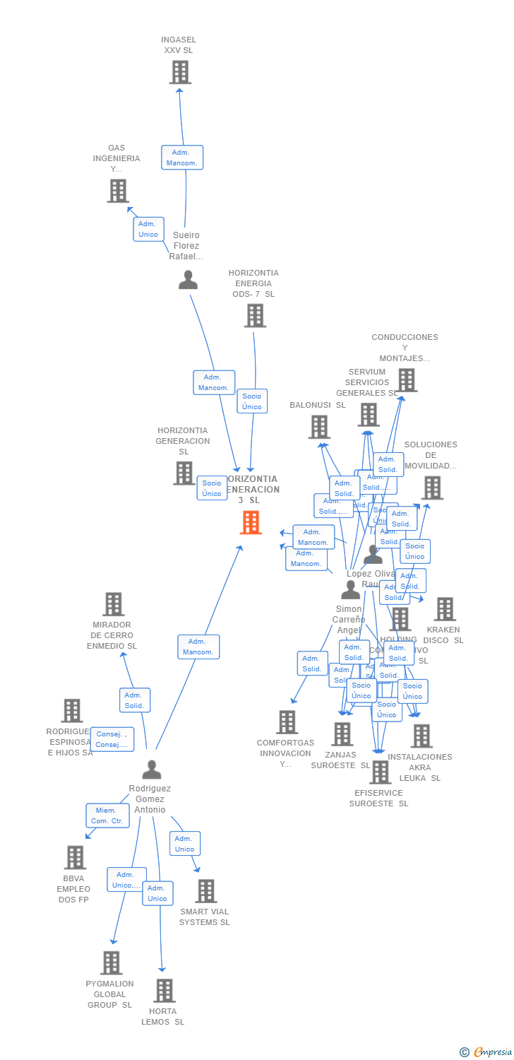 Vinculaciones societarias de HORIZONTIA GENERACION 3 SL