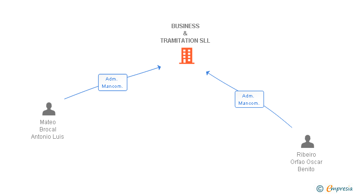 Vinculaciones societarias de BUSINESS & TRAMITATION SLL