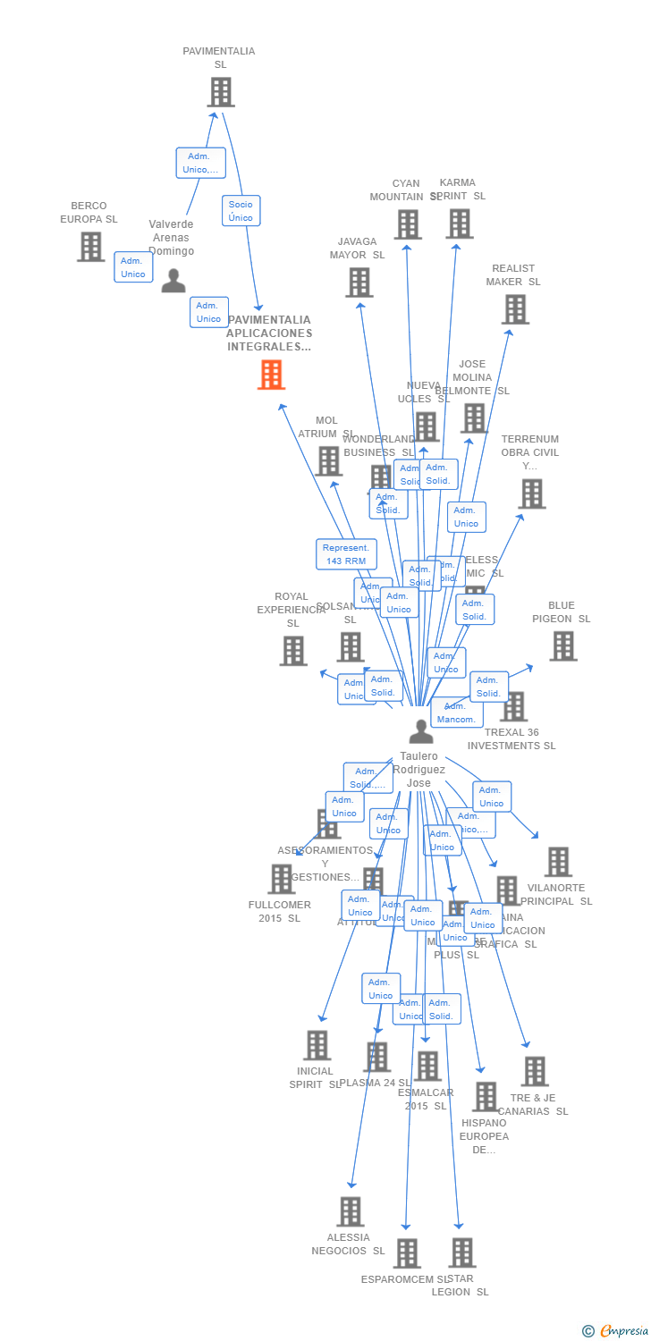 Vinculaciones societarias de PAVIMENTALIA APLICACIONES INTEGRALES SL