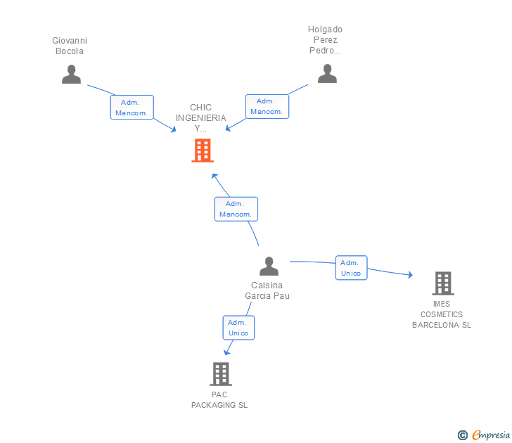 Vinculaciones societarias de CHIC INGENIERIA Y COMERCIAL SL