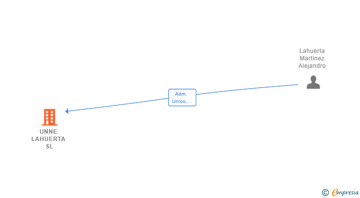 Vinculaciones societarias de UNNE LAHUERTA SL