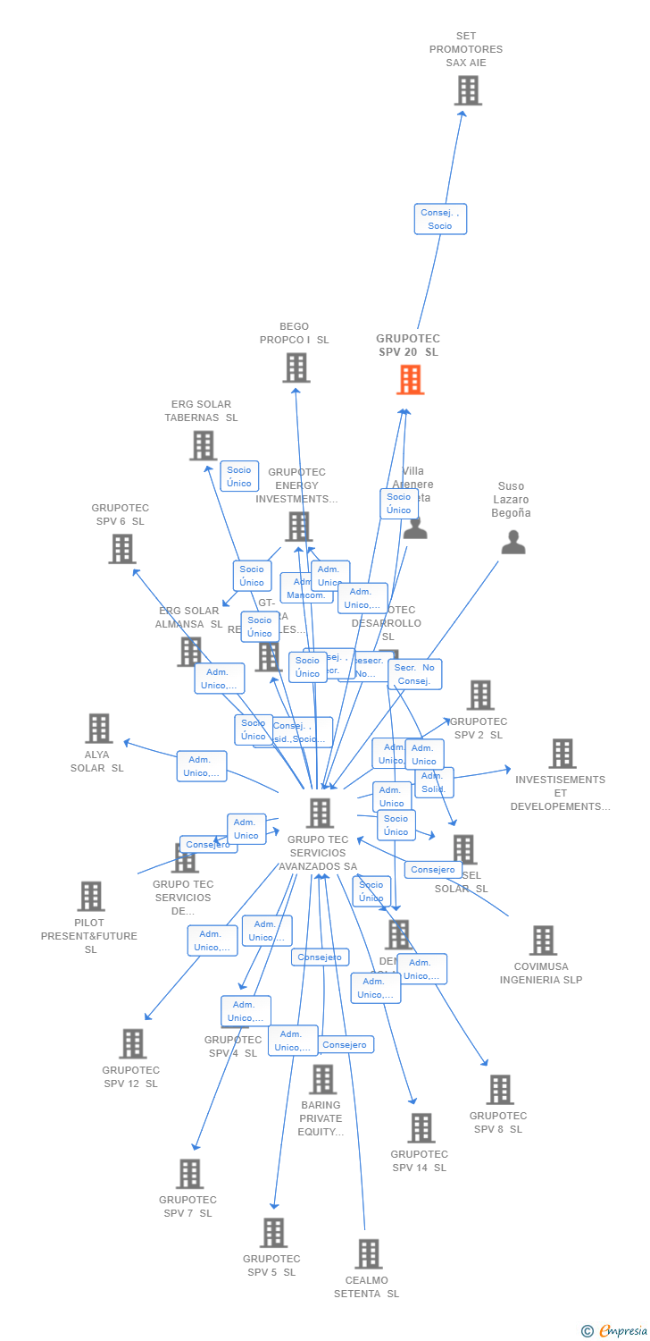 Vinculaciones societarias de GRUPOTEC SPV 20 SL